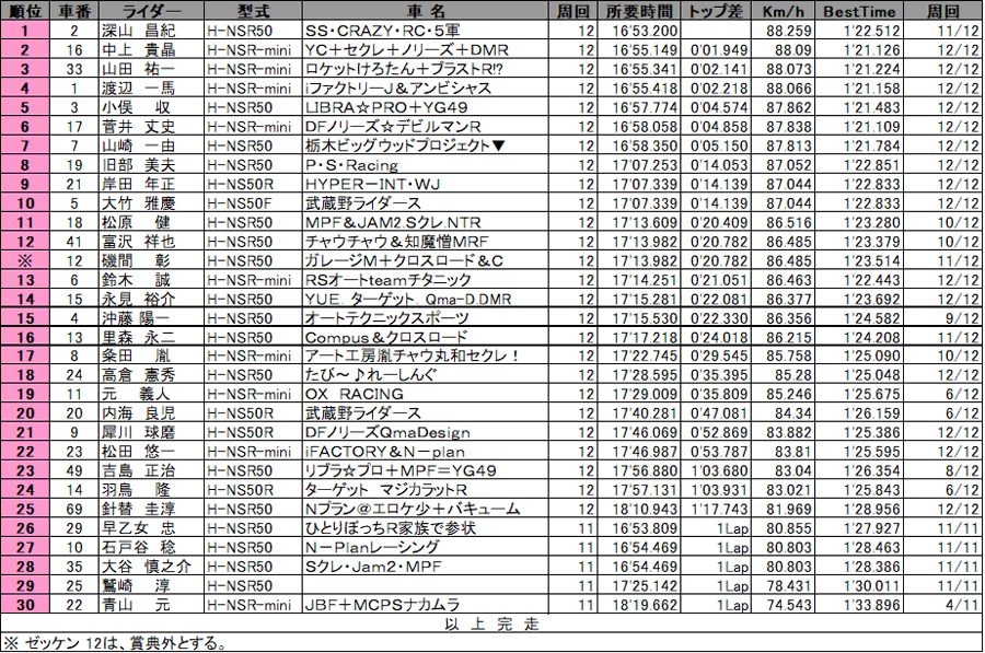 リザルト