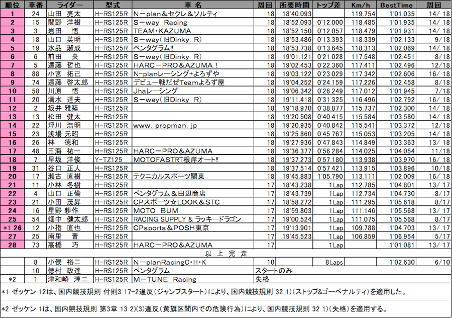 リザルト