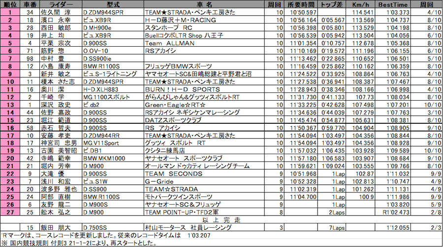 リザルト