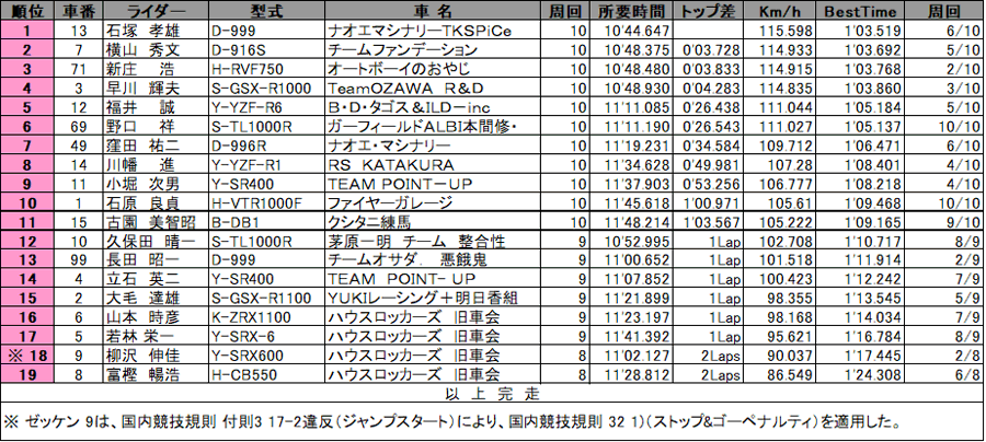 リザルト