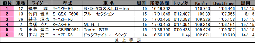 リザルト