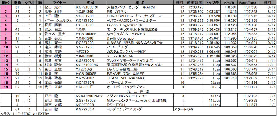 リザルト