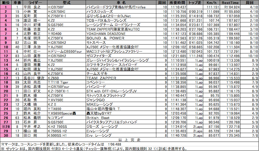 リザルト