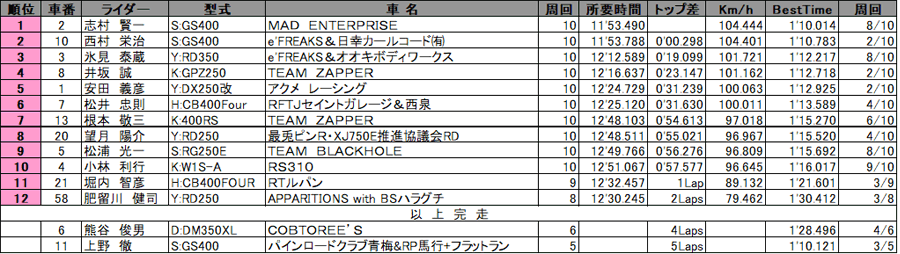 リザルト