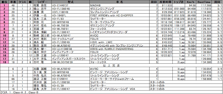 リザルト