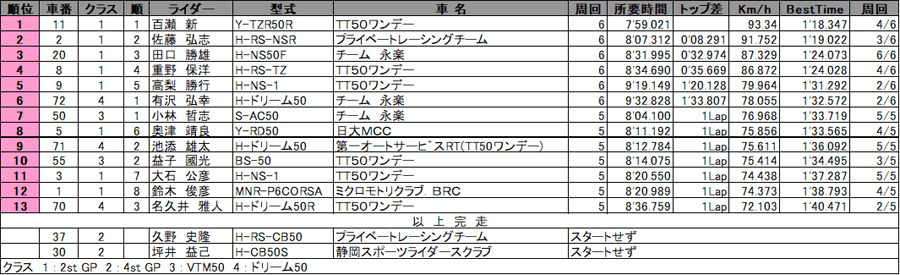 リザルト