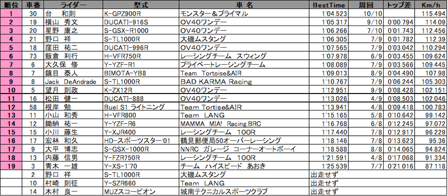 リザルト