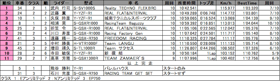 リザルト