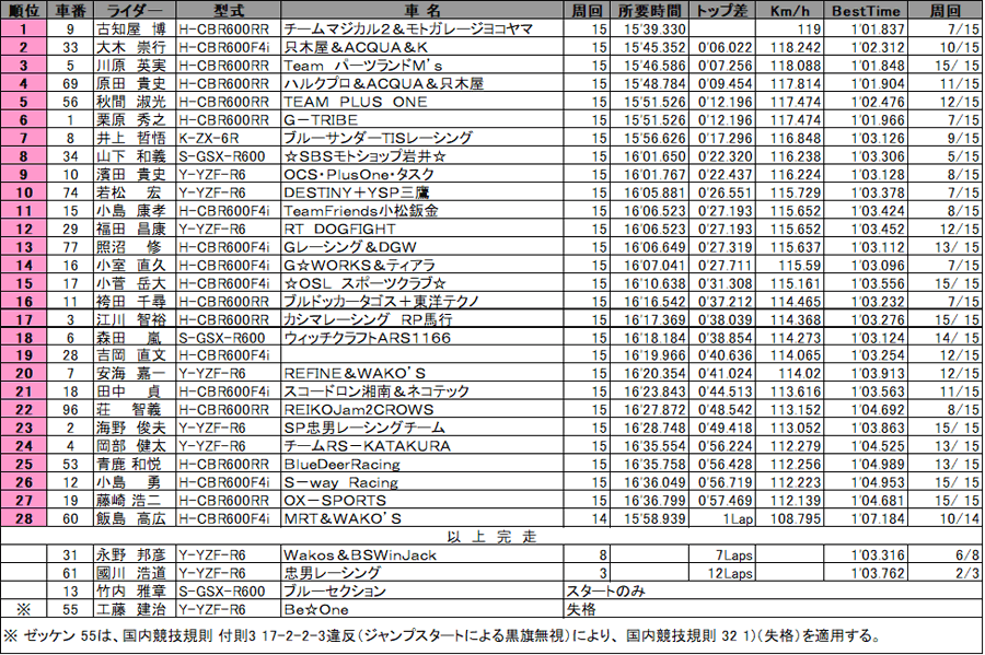 リザルト