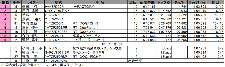 リザルト