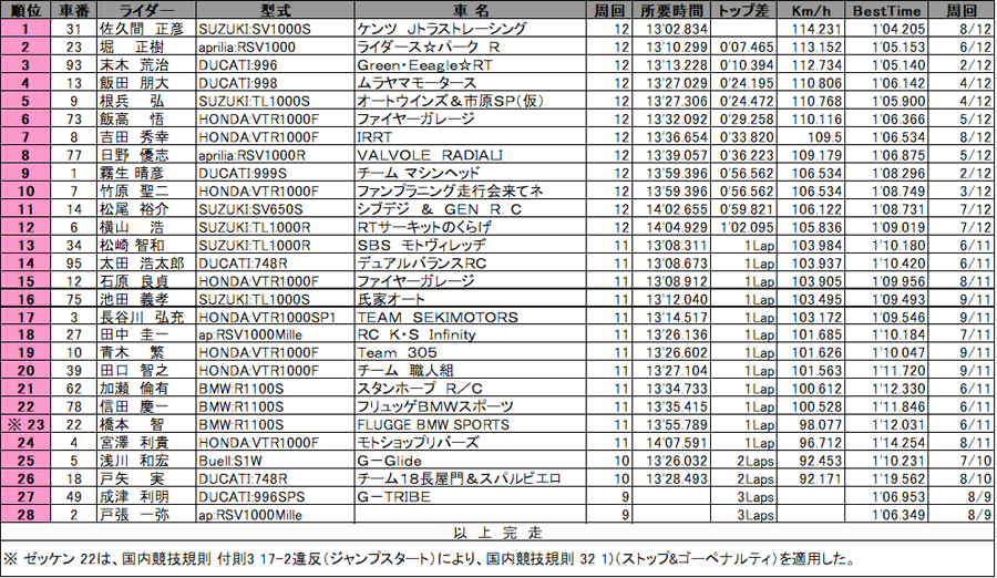 リザルト