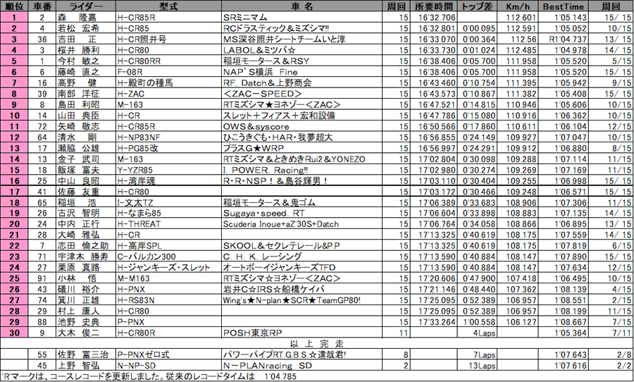 リザルト