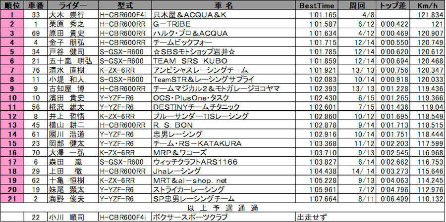 リザルト