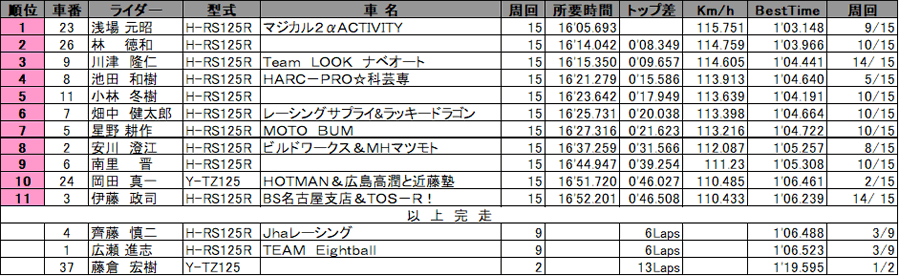 リザルト