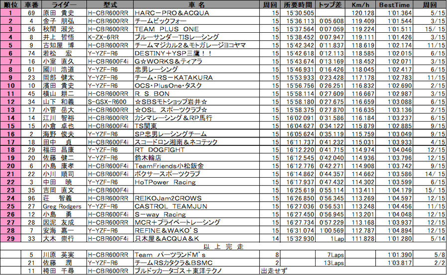 リザルト