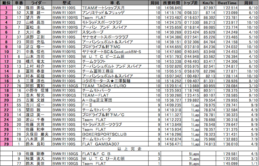 リザルト