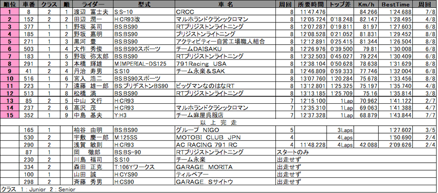 リザルト