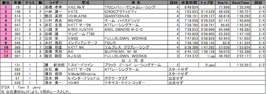 リザルト