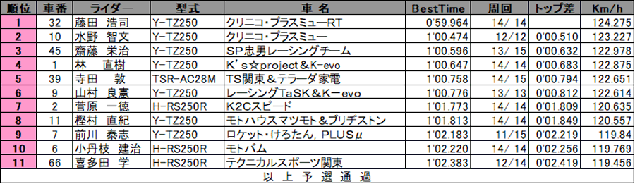 リザルト