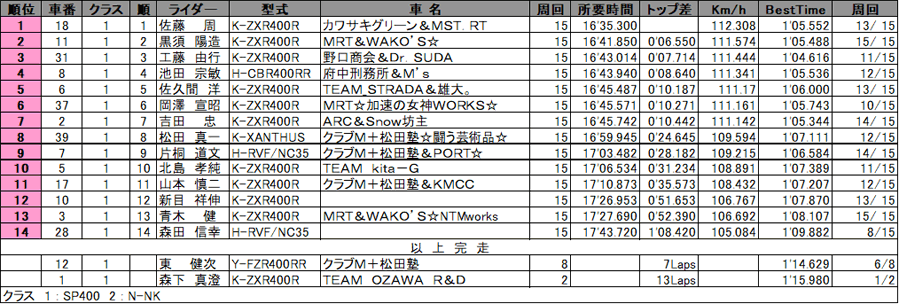 リザルト