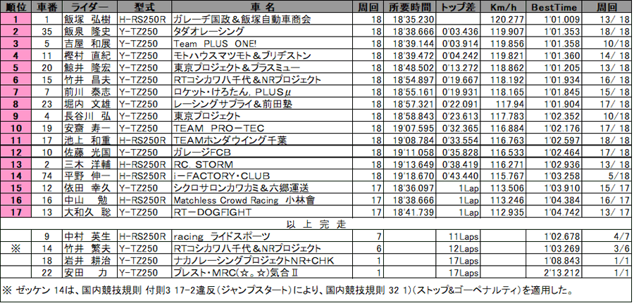 リザルト