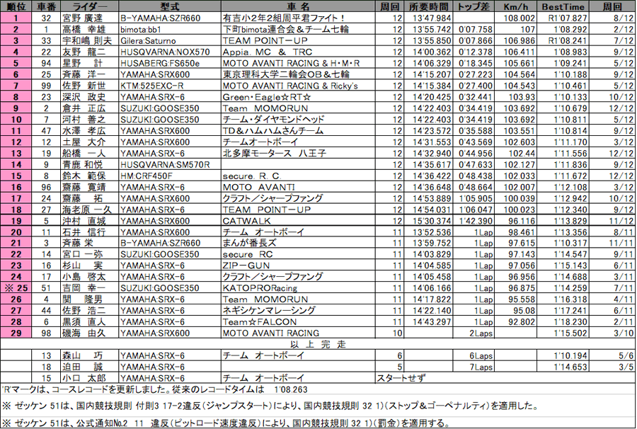 リザルト