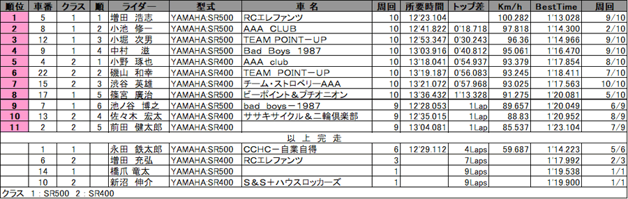 リザルト