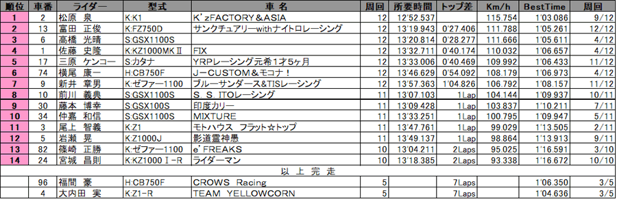 リザルト