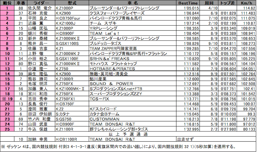 リザルト