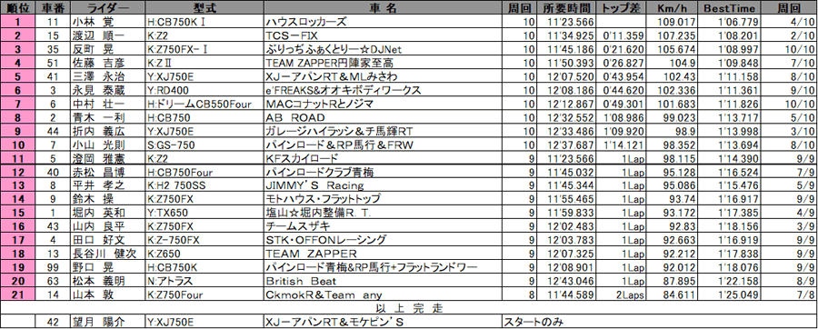 リザルト