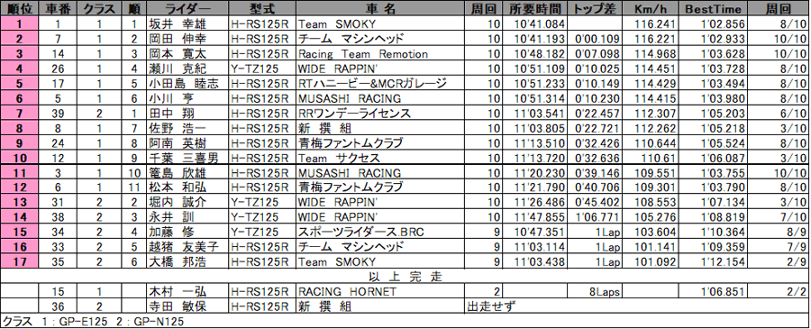 リザルト