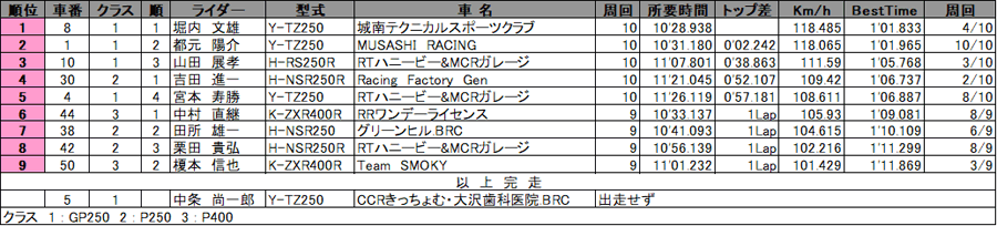 リザルト