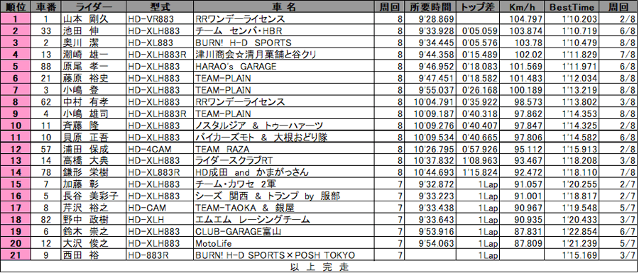 リザルト