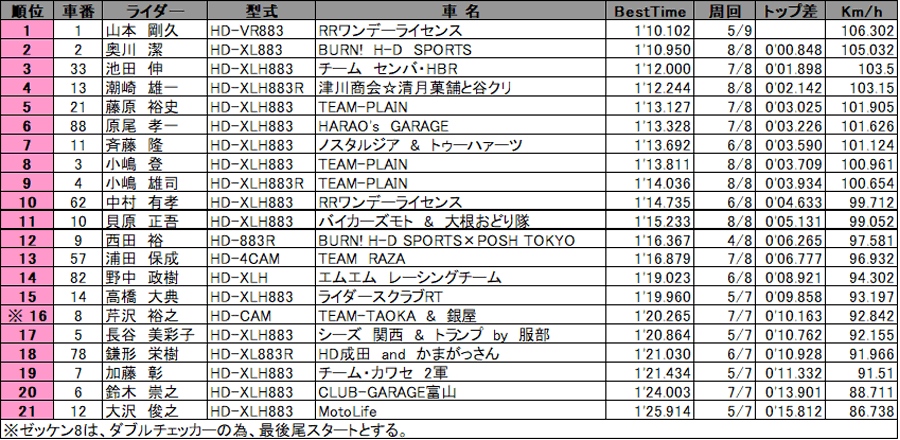 リザルト