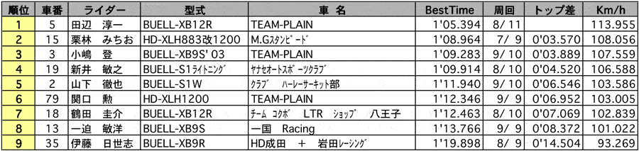 H-D.CSSCオープン 公式予選 リザルト