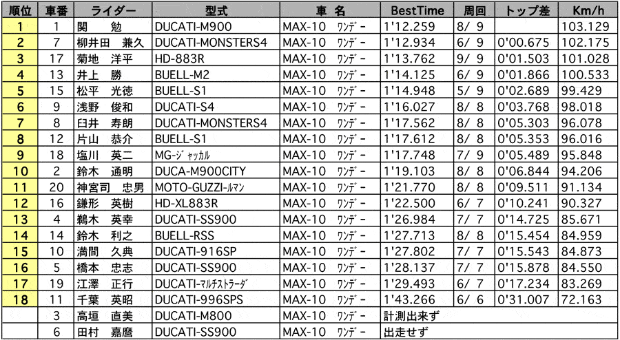 MAX10-II 公式予選 リザルト