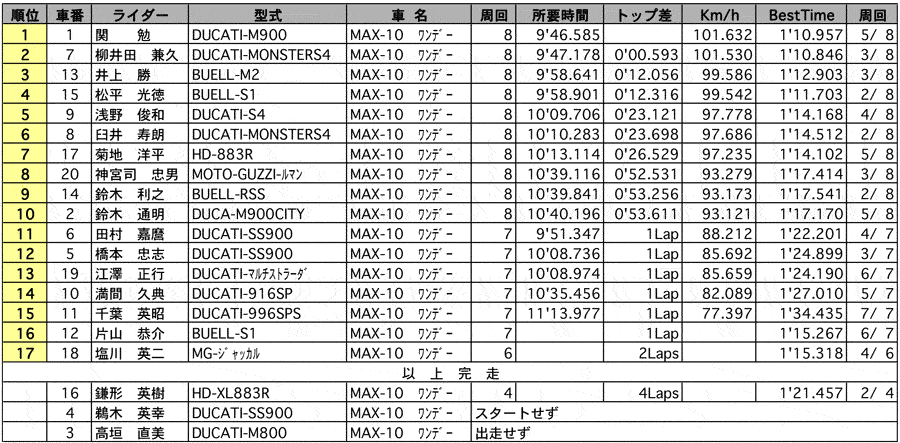 MAX10-II 正式決勝 リザルト