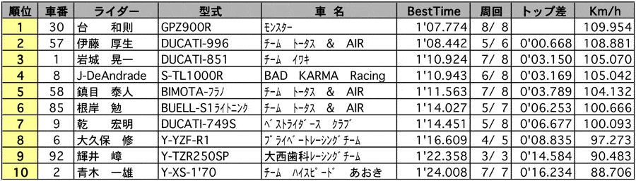 オーバー40 公式予選 リザルト