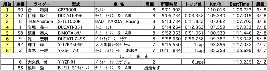 オーバー40 正式決勝 リザルト