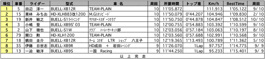 H-D.CSSCオープン 正式決勝 リザルト