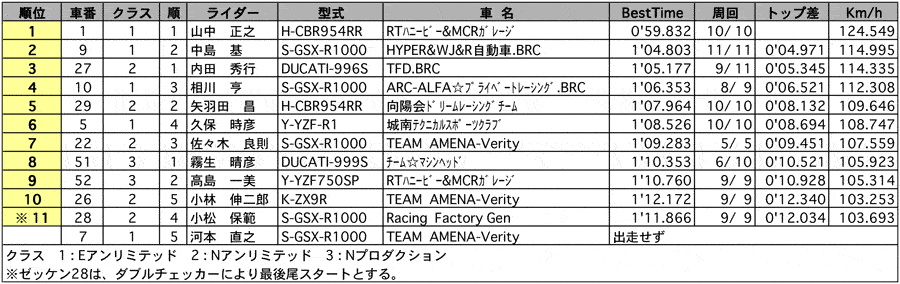 E/N/NP750 公式予選 リザルト