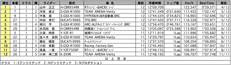 E/N/NP750 正式決勝 リザルト