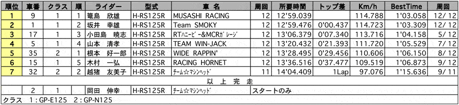 GP-E125/GP-N125 正式決勝 リザルト