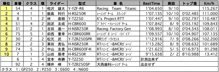 GP250/P250/EP/NP 公式予選 リザルト