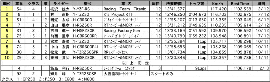 GP250/P250/EP/NP 正式決勝 リザルト