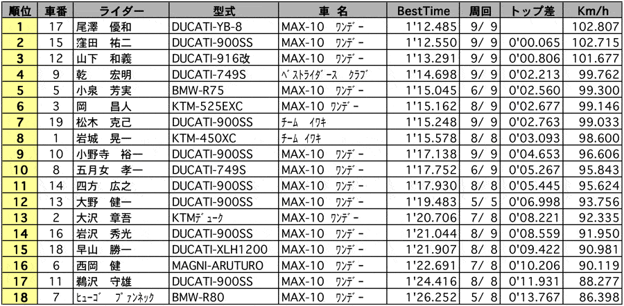 MAX10-I 公式予選 リザルト