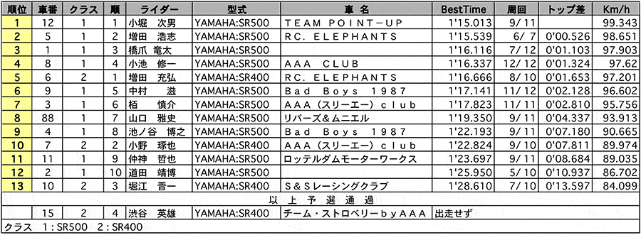 SRF4&5 公式予選 リザルト