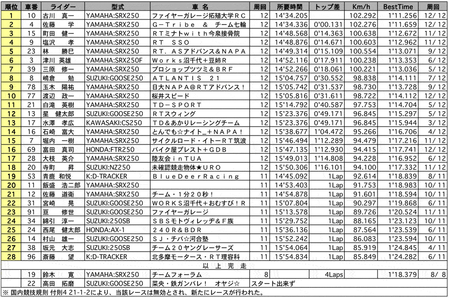 NS2 正式決勝 リザルト