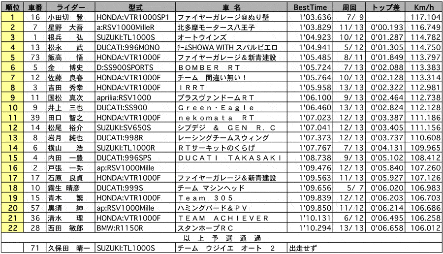 NT 公式予選 リザルト