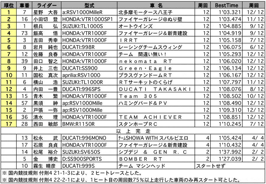 NT 正式決勝 リザルト